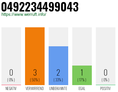 Rufnummer 0492234499043 Telefonnummer 0492234499043