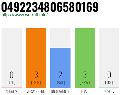 Rufnummer 0492234806580169 Telefonnummer 0492234806580169