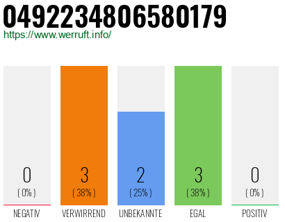 Rufnummer 0492234806580179 Telefonnummer 0492234806580179