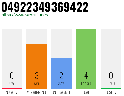 Rufnummer 04922349369422 Telefonnummer 04922349369422