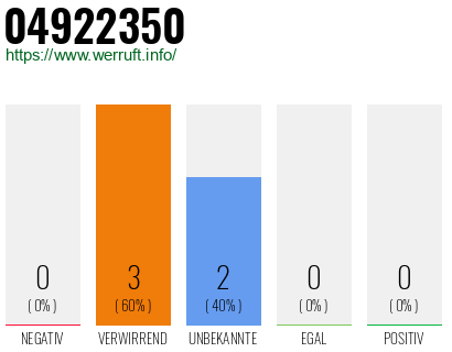 Rufnummer 04922350 Telefonnummer 04922350