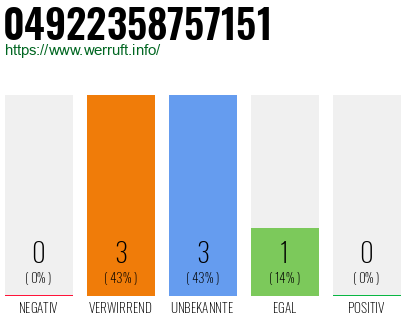 Rufnummer 04922358757151 Telefonnummer 04922358757151