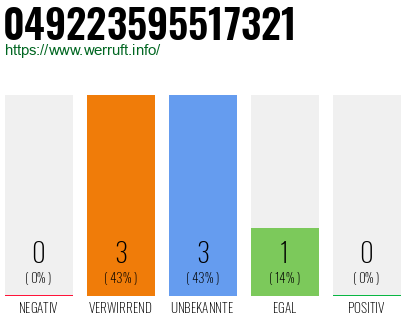 Rufnummer 049223595517321 Telefonnummer 049223595517321