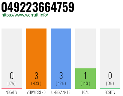 Rufnummer 049223664759 Telefonnummer 049223664759