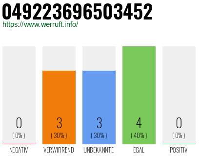 Rufnummer 049223696503452 Telefonnummer 049223696503452