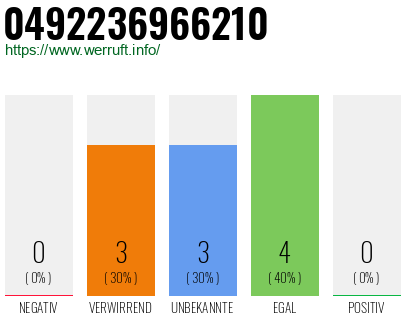 Rufnummer 0492236966210 Telefonnummer 0492236966210