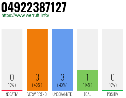 Rufnummer 04922387127 Telefonnummer 04922387127