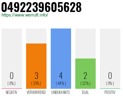 Rufnummer 0492239605628 Telefonnummer 0492239605628