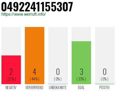 Rufnummer 0492241155307 Telefonnummer 0492241155307