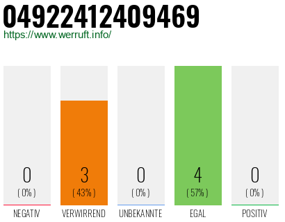 Rufnummer 04922412409469 Telefonnummer 04922412409469
