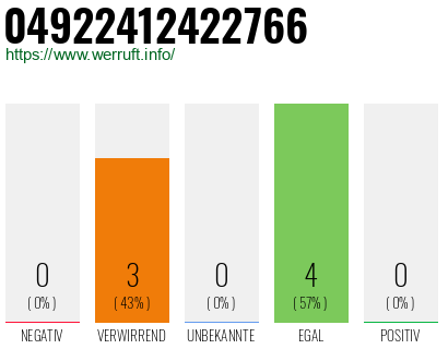 Rufnummer 04922412422766 Telefonnummer 04922412422766