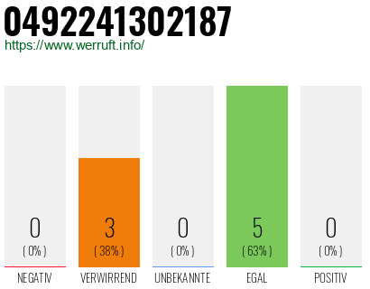 Rufnummer 0492241302187 Telefonnummer 0492241302187