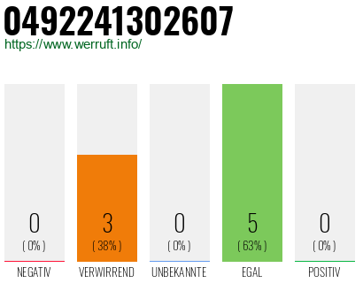 Rufnummer 0492241302607 Telefonnummer 0492241302607