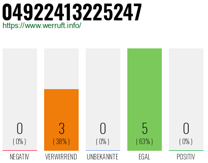 Rufnummer 04922413225247 Telefonnummer 04922413225247