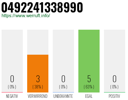 Rufnummer 0492241338990 Telefonnummer 0492241338990