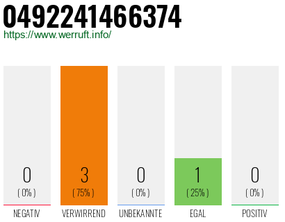 Rufnummer 0492241466374 Telefonnummer 0492241466374