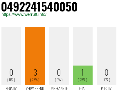 Rufnummer 0492241540050 Telefonnummer 0492241540050