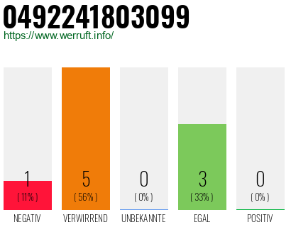 Rufnummer 0492241803099 Telefonnummer 0492241803099