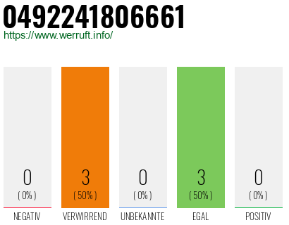 Rufnummer 0492241806661 Telefonnummer 0492241806661