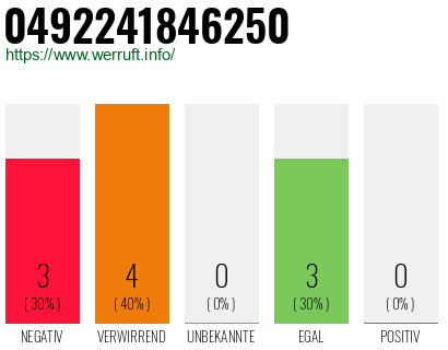 Rufnummer 0492241846250 Telefonnummer 0492241846250
