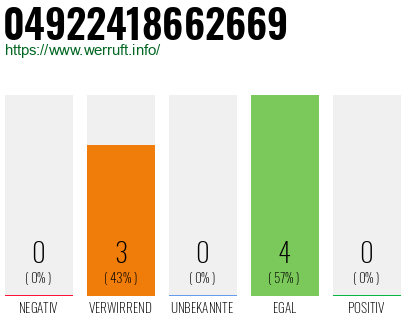 Rufnummer 04922418662669 Telefonnummer 04922418662669