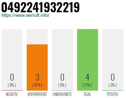 Rufnummer 0492241932219 Telefonnummer 0492241932219