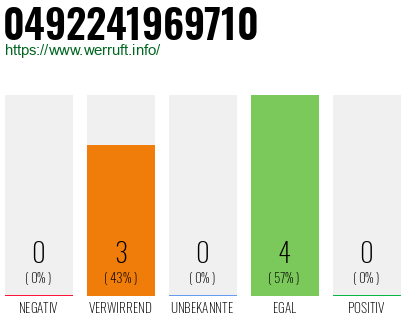 Rufnummer 0492241969710 Telefonnummer 0492241969710