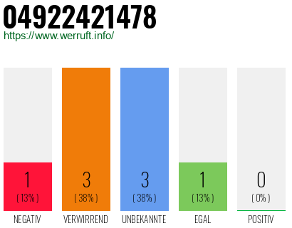 Rufnummer 04922421478 Telefonnummer 04922421478