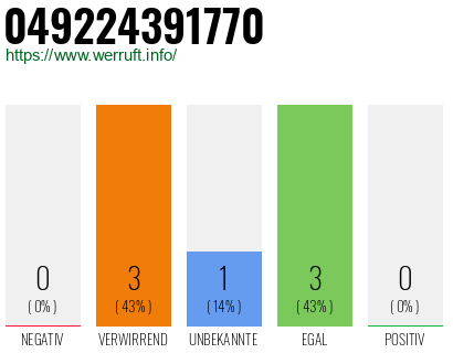 Rufnummer 049224391770 Telefonnummer 049224391770