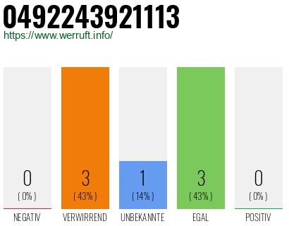 Rufnummer 0492243921113 Telefonnummer 0492243921113