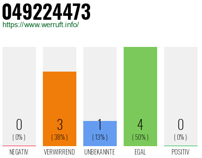 Rufnummer 049224473 Telefonnummer 049224473