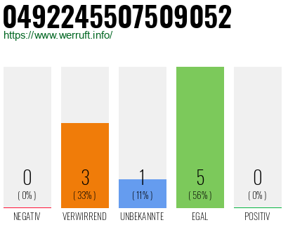 Rufnummer 0492245507509052 Telefonnummer 0492245507509052