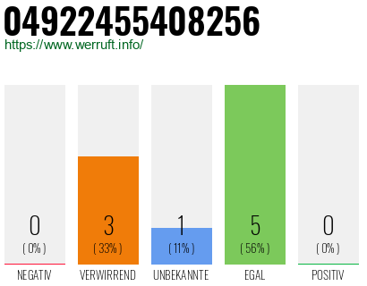 Rufnummer 04922455408256 Telefonnummer 04922455408256