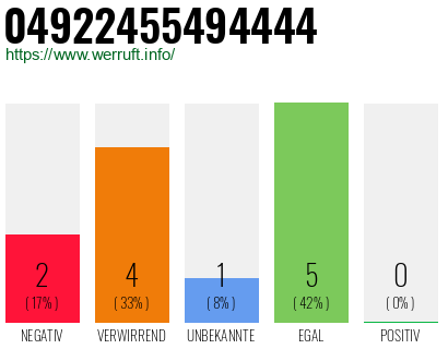 Rufnummer 04922455494444 Telefonnummer 04922455494444