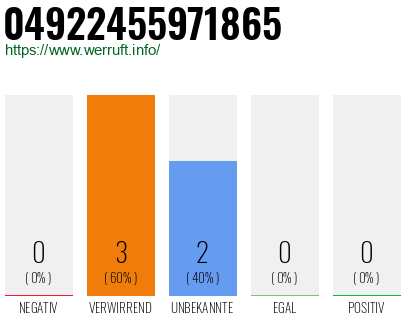 Rufnummer 04922455971865 Telefonnummer 04922455971865