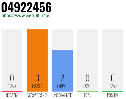 Rufnummer 04922456 Telefonnummer 04922456