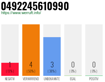 Rufnummer 0492245610990 Telefonnummer 0492245610990