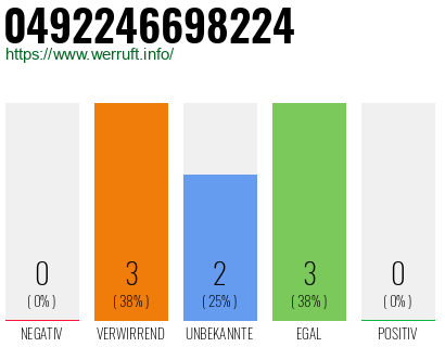 Rufnummer 0492246698224 Telefonnummer 0492246698224