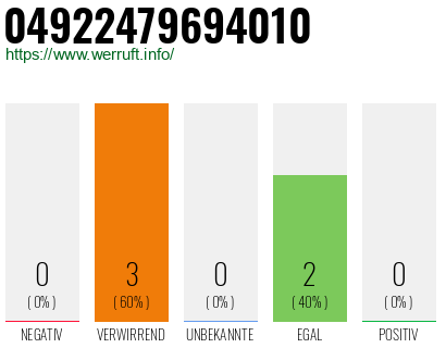 Rufnummer 04922479694010 Telefonnummer 04922479694010