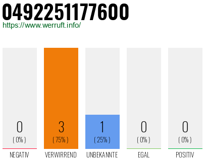 Rufnummer 0492251177600 Telefonnummer 0492251177600