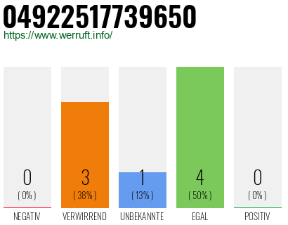 Rufnummer 04922517739650 Telefonnummer 04922517739650