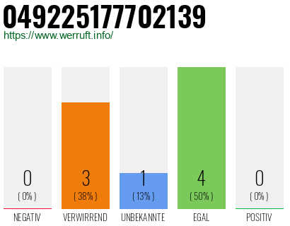 Rufnummer 049225177702139 Telefonnummer 049225177702139