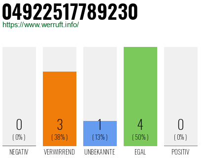 Rufnummer 04922517789230 Telefonnummer 04922517789230