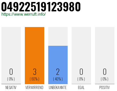 Rufnummer 04922519123980 Telefonnummer 04922519123980
