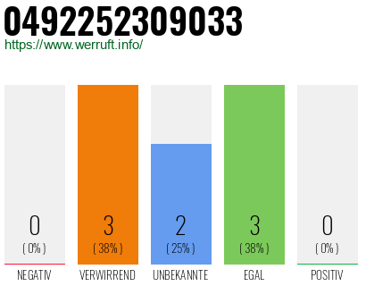 Rufnummer 0492252309033 Telefonnummer 0492252309033