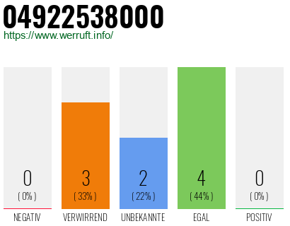 Rufnummer 04922538000 Telefonnummer 04922538000