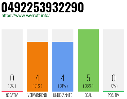 Rufnummer 0492253932290 Telefonnummer 0492253932290