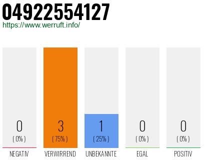 Rufnummer 04922554127 Telefonnummer 04922554127