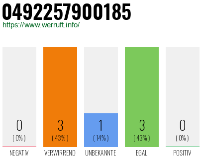Rufnummer 0492257900185 Telefonnummer 0492257900185
