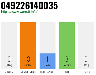 Rufnummer 049226140035 Telefonnummer 049226140035